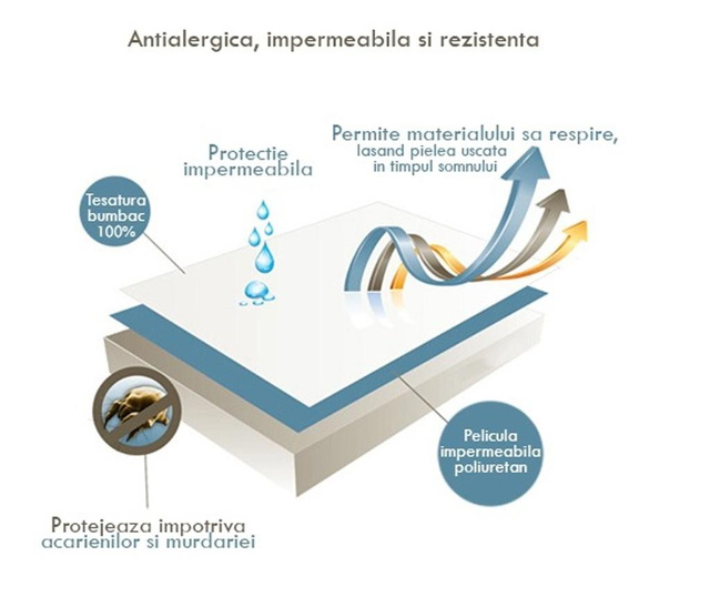 Set 2 piese impermeabile Metru Patrat, compus din husa de protectie impermeabila cu fermoar pentru saltea de 90/200 + 1 husa imp